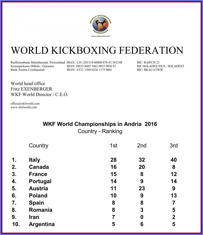 2016-11-07_wkf_wm_andria_nationen_ranking_top-ten